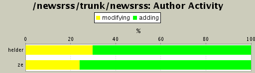 Author Activity