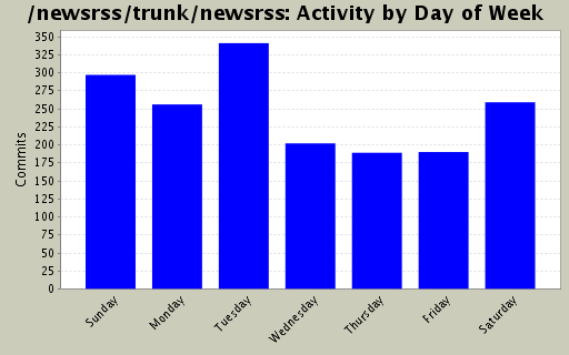 Activity by Day of Week