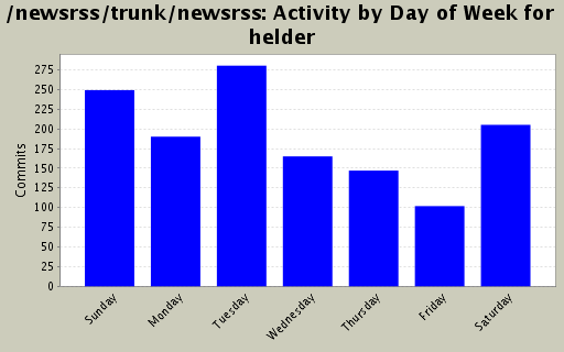 Activity by Day of Week for helder