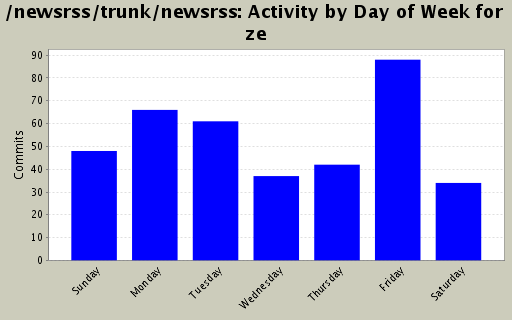 Activity by Day of Week for ze