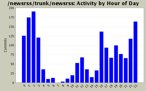 Activity by Hour of Day