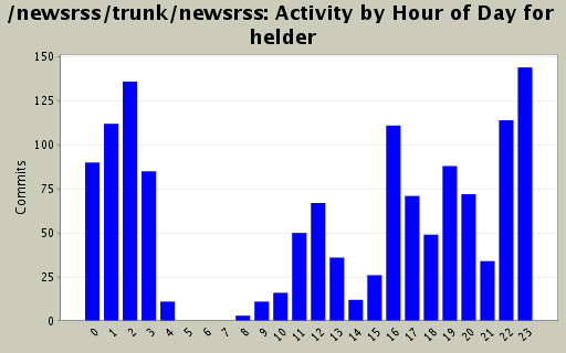 Activity by Hour of Day for helder