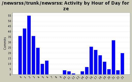 Activity by Hour of Day for ze