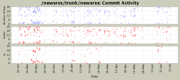 Commit Activity