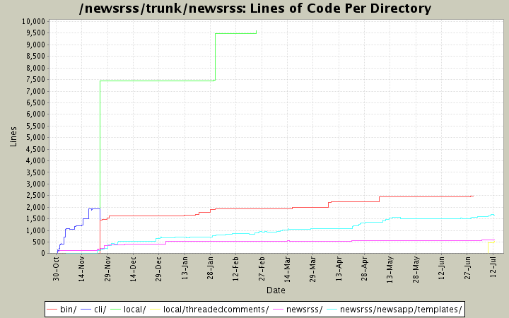 Lines of Code Per Directory