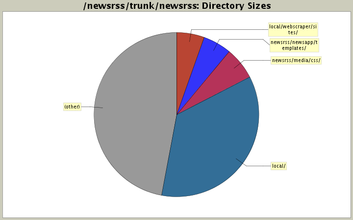 Directory Sizes