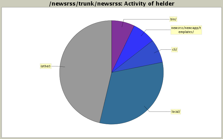 Activity of helder