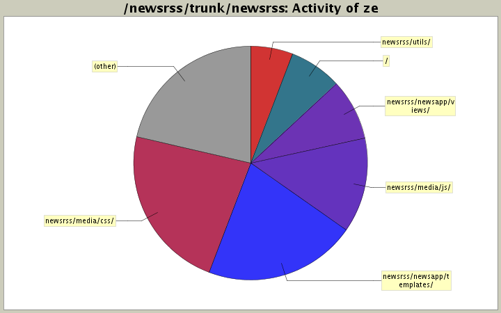 Activity of ze