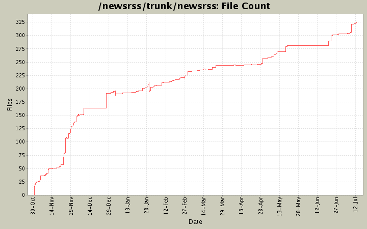 File Count