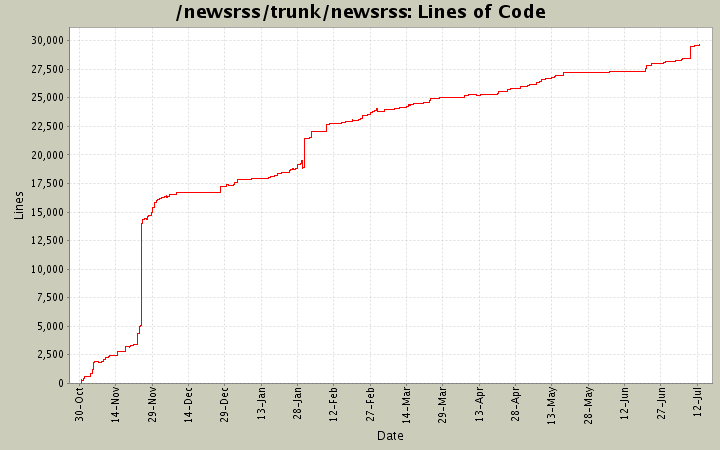 Lines of Code