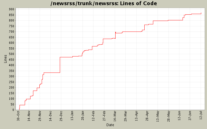 Lines of Code