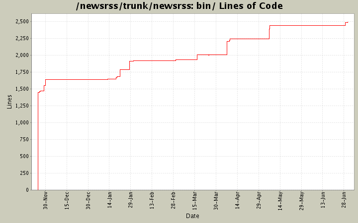 bin/ Lines of Code