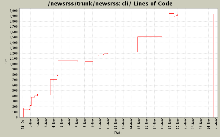cli/ Lines of Code