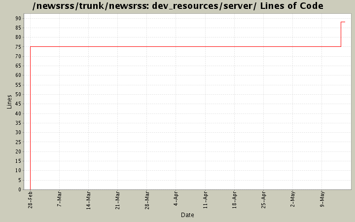 dev_resources/server/ Lines of Code