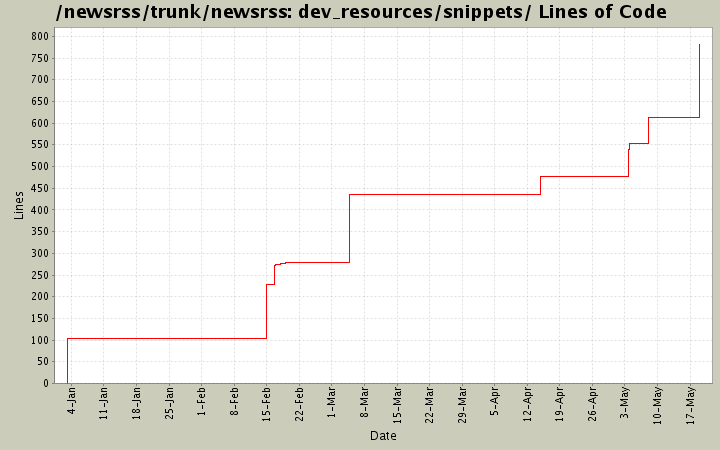 dev_resources/snippets/ Lines of Code