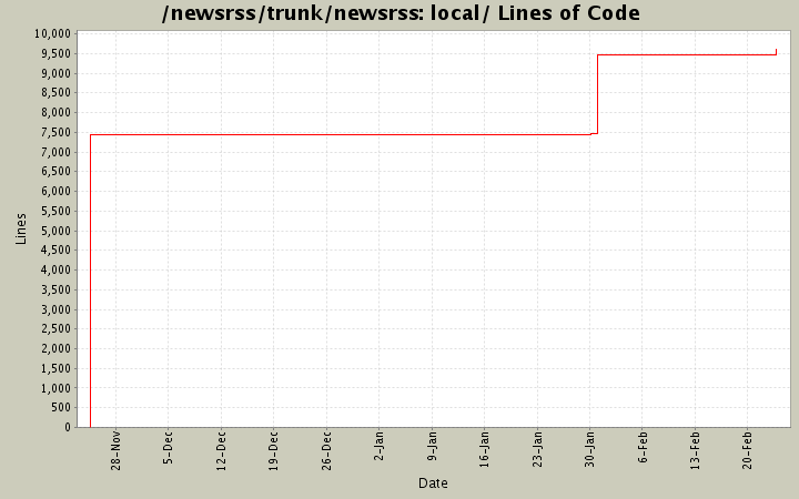 local/ Lines of Code