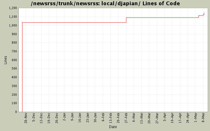 local/djapian/ Lines of Code