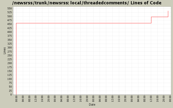 local/threadedcomments/ Lines of Code