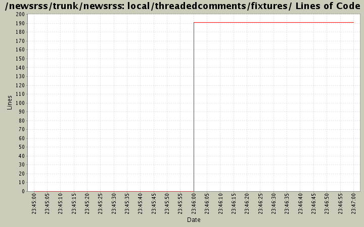 local/threadedcomments/fixtures/ Lines of Code