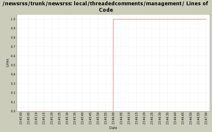 local/threadedcomments/management/ Lines of Code