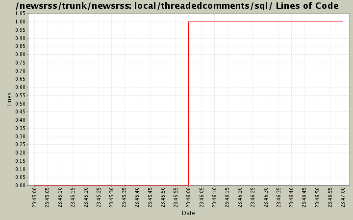 local/threadedcomments/sql/ Lines of Code