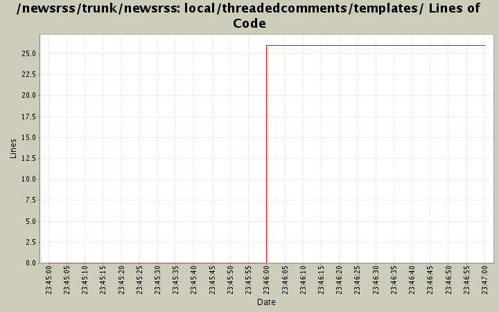 local/threadedcomments/templates/ Lines of Code