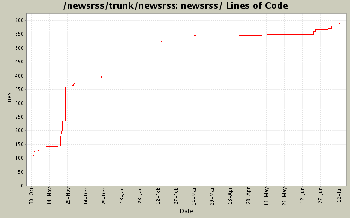 newsrss/ Lines of Code