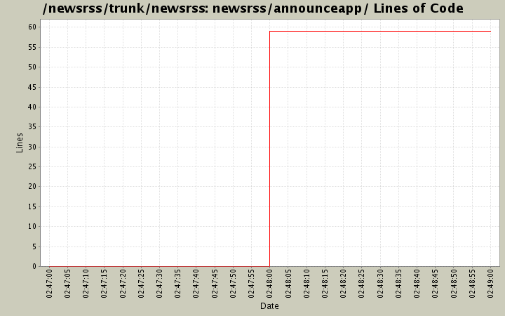 newsrss/announceapp/ Lines of Code