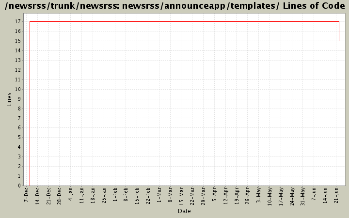 newsrss/announceapp/templates/ Lines of Code