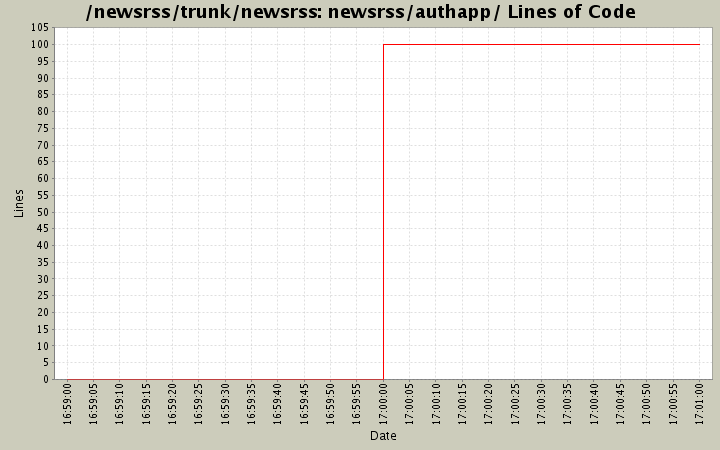 newsrss/authapp/ Lines of Code