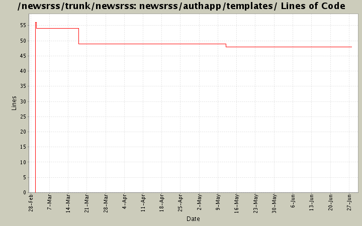 newsrss/authapp/templates/ Lines of Code