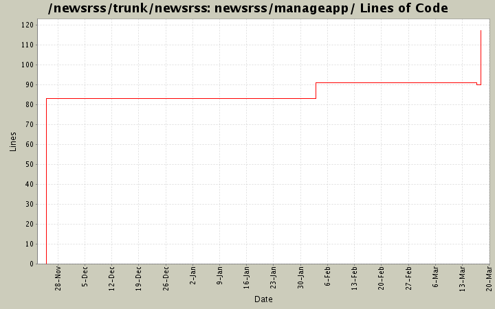 newsrss/manageapp/ Lines of Code