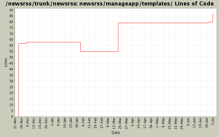 newsrss/manageapp/templates/ Lines of Code