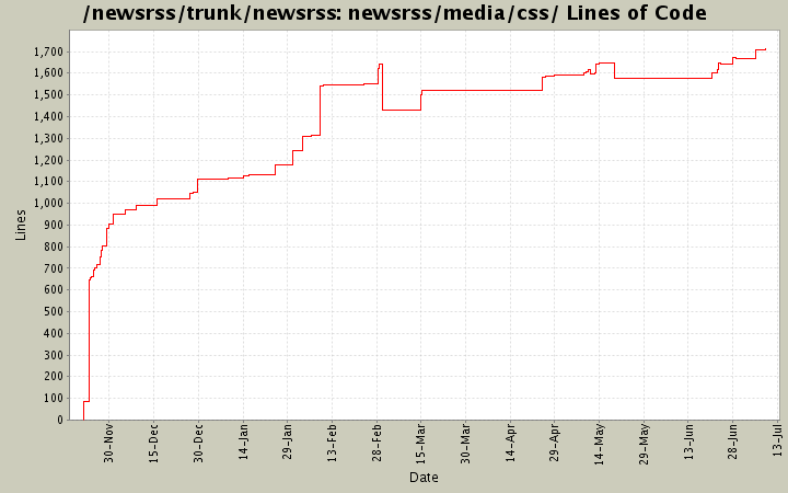 newsrss/media/css/ Lines of Code