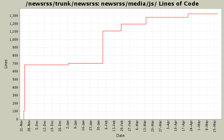 newsrss/media/js/ Lines of Code