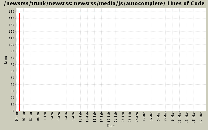 newsrss/media/js/autocomplete/ Lines of Code