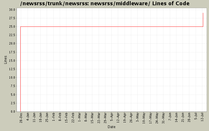 newsrss/middleware/ Lines of Code