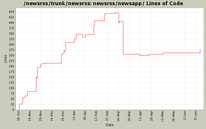 newsrss/newsapp/ Lines of Code