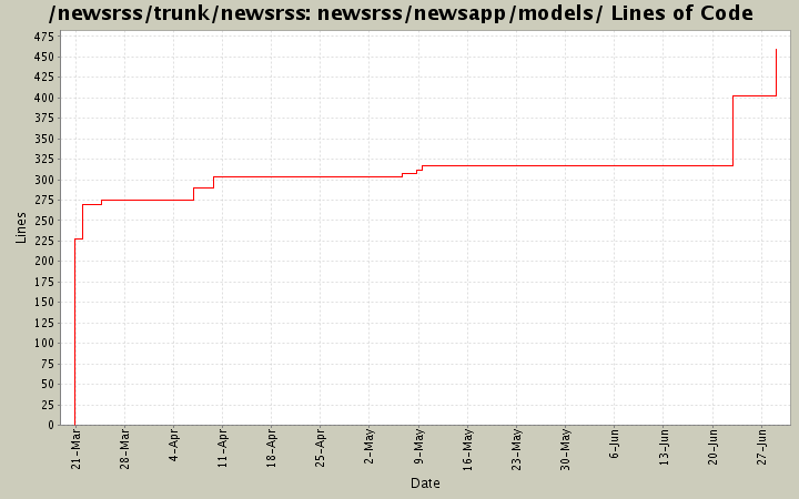 newsrss/newsapp/models/ Lines of Code