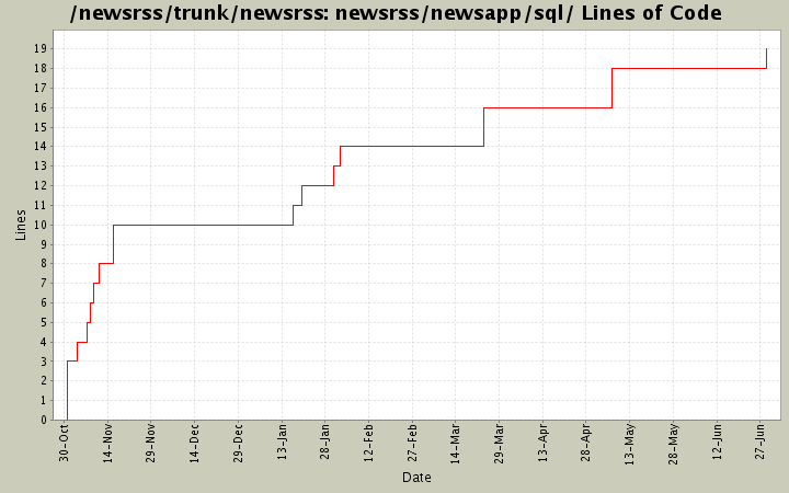 newsrss/newsapp/sql/ Lines of Code