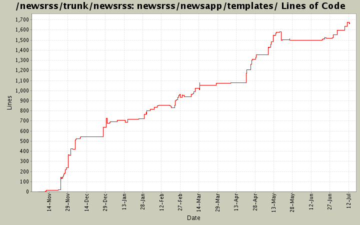 newsrss/newsapp/templates/ Lines of Code