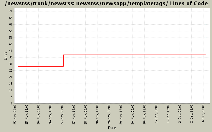 newsrss/newsapp/templatetags/ Lines of Code