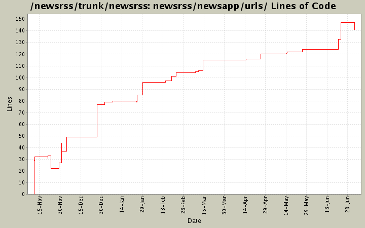 newsrss/newsapp/urls/ Lines of Code