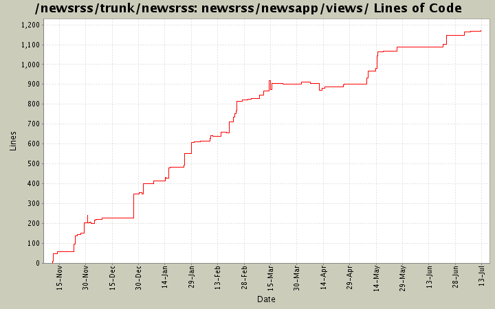 newsrss/newsapp/views/ Lines of Code