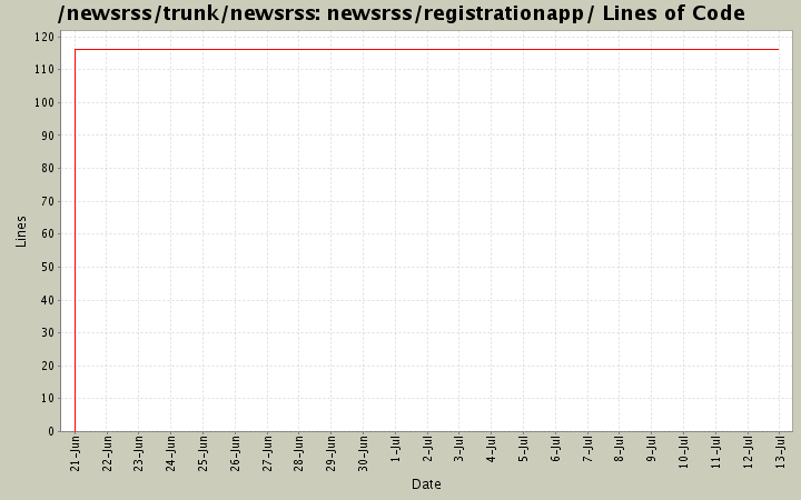 newsrss/registrationapp/ Lines of Code