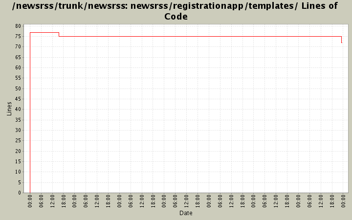 newsrss/registrationapp/templates/ Lines of Code