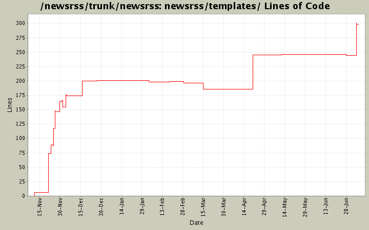 newsrss/templates/ Lines of Code