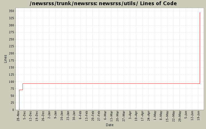 newsrss/utils/ Lines of Code