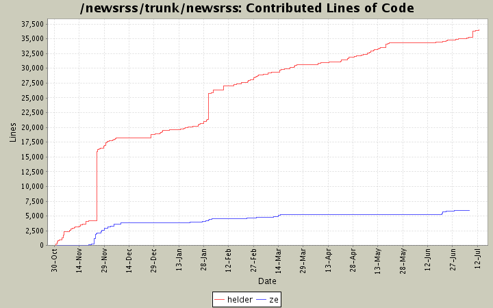 Contributed Lines of Code