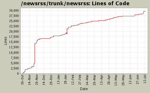 Lines of Code